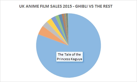 Anime Release Chart