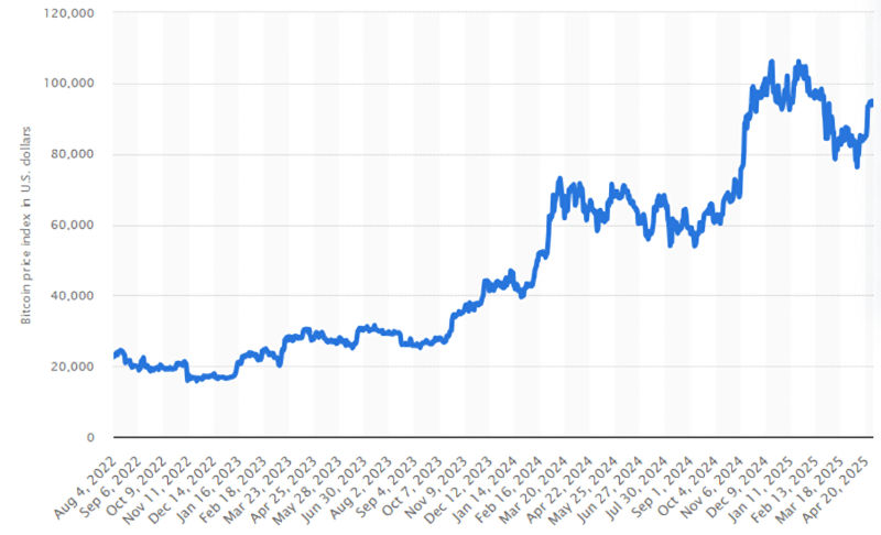 Bitcoin Graph